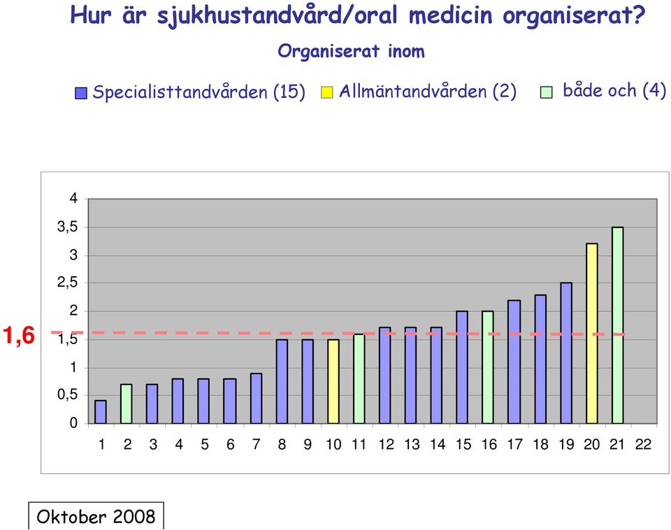 Allmäntandvården (2) både och (4) 4 3,5 3 2,5 1,6 2 1,5