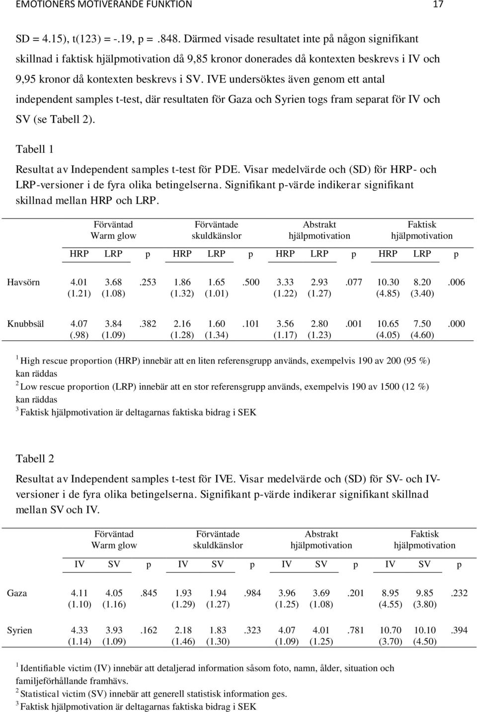 IVE undersöktes även genom ett antal independent samples t-test, där resultaten för Gaza och Syrien togs fram separat för IV och SV (se Tabell 2).