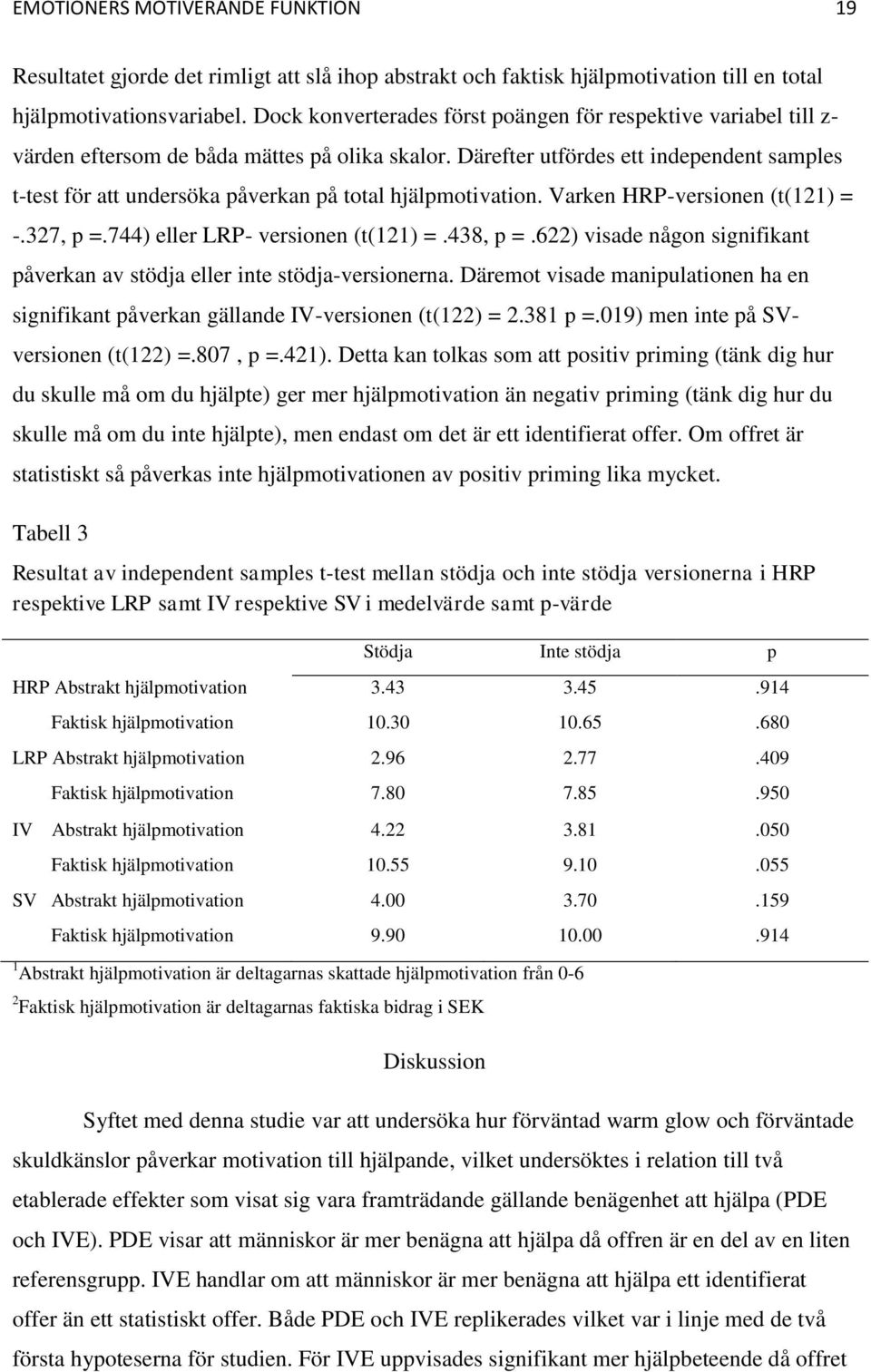 Därefter utfördes ett independent samples t-test för att undersöka påverkan på total hjälpmotivation. Varken HRP-versionen (t(121) = -.327, p =.744) eller LRP- versionen (t(121) =.438, p =.