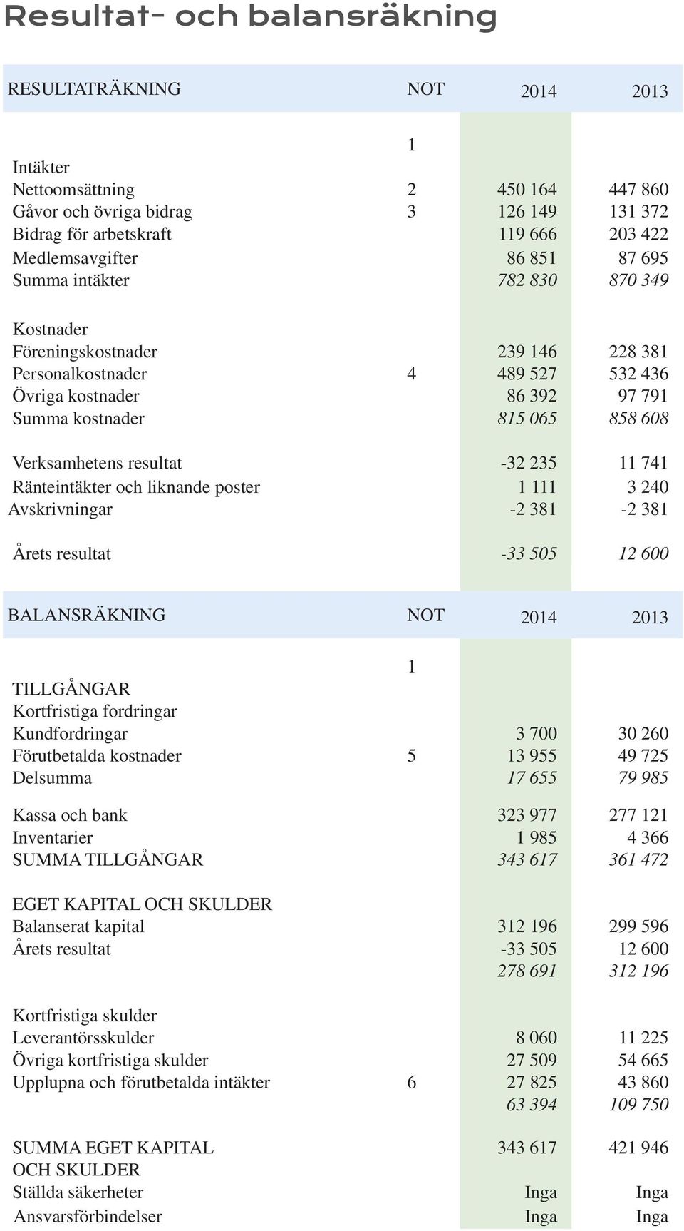 Verksamhetens resultat -32 235 11 741 Ränteintäkter och liknande poster 1 111 3 240 Avskrivningar -2 381-2 381 Årets resultat -33 505 12 600 BALANSRÄKNING NOT 2014 2013 1 TILLGÅNGAR Kortfristiga