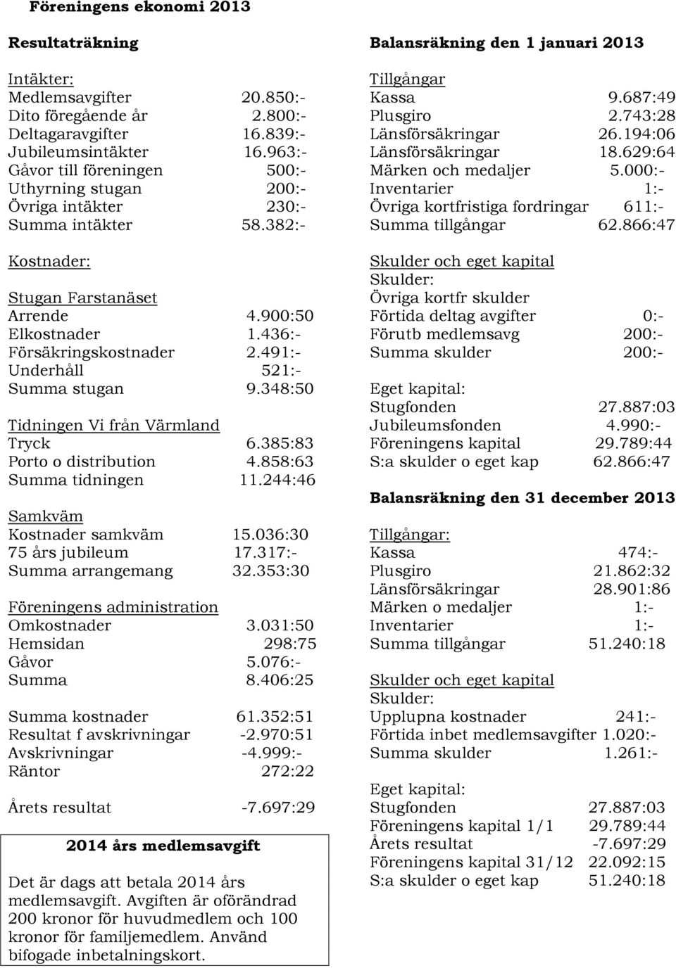 491:- Underhåll 521:- Summa stugan 9.348:50 Tidningen Vi från Värmland Tryck 6.385:83 Porto o distribution 4.858:63 Summa tidningen 11.244:46 Samkväm Kostnader samkväm 15.036:30 75 års jubileum 17.