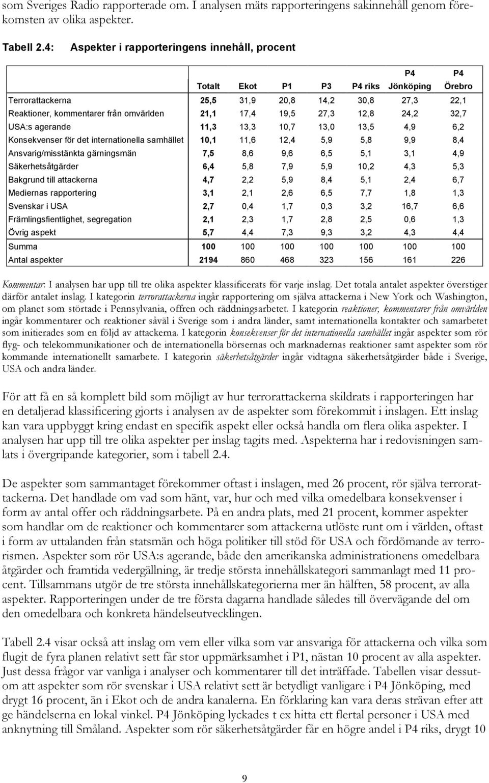 27,3 12,8 24,2 32,7 USA:s agerande 11,3 13,3 10,7 13,0 13,5 4,9 6,2 Konsekvenser för det internationella samhället 10,1 11,6 12,4 5,9 5,8 9,9 8,4 Ansvarig/misstänkta gärningsmän 7,5 8,6 9,6 6,5 5,1