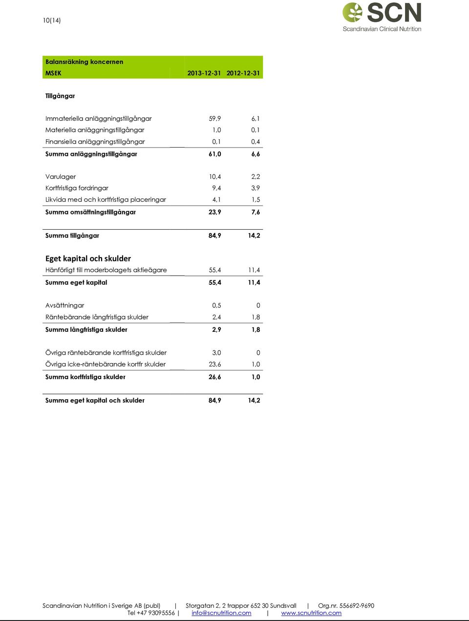 tillgångar 84,9 14,2 Eget kapital och skulder Hänförligt till moderbolagets aktieägare 55,4 11,4 Summa eget kapital 55,4 11,4 Avsättningar 0,5 0 Räntebärande långfristiga skulder 2,4 1,8 Summa