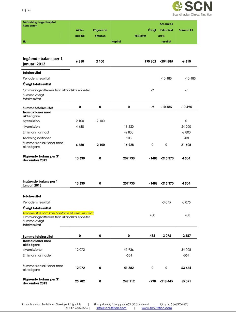 -10485-10494 Transaktioner med aktieägare Nyemission 2 100-2 100 0 Nyemission 4 680 19 520 24 200 Emissionskostnad -2 800-2 800 Teckningsoptioner 208 208 Summa transaktioner med aktieägare 6 780-2