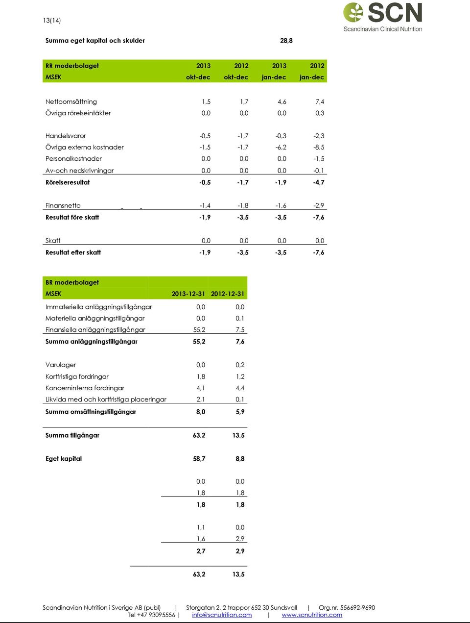 Resultat före skatt -1,9-3,5-3,5-7,6 Skatt 0,0 0,0 0,0 0,0 Resultat efter skatt -1,9-3,5-3,5-7,6 BR moderbolaget MSEK 2013-12-31 2012-12-31 Immateriella anläggningstillgångar 0,0 0,0 Materiella