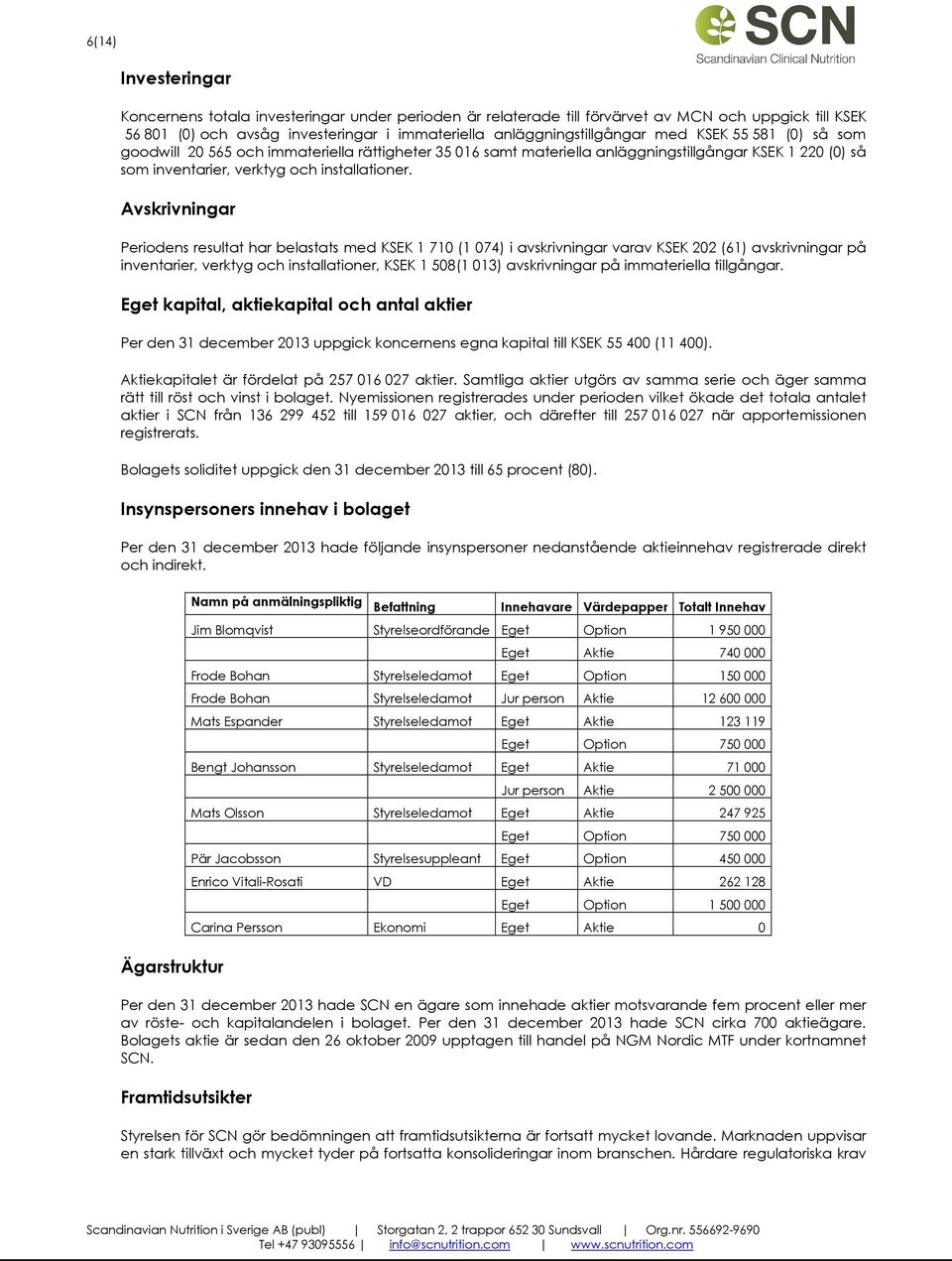 Avskrivningar Periodens resultat har belastats med KSEK 1 710 (1 074) i avskrivningar varav KSEK 202 (61) avskrivningar på inventarier, verktyg och installationer, KSEK 1 508(1 013) avskrivningar på