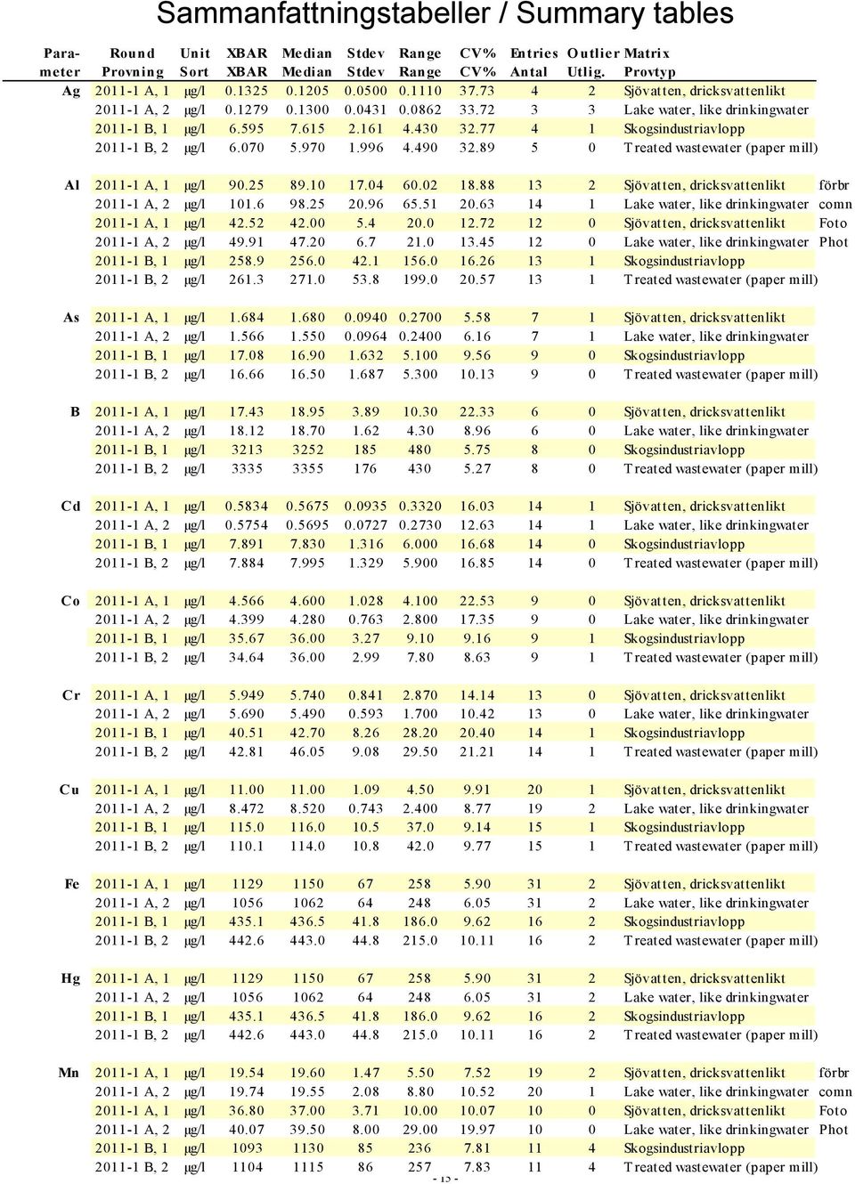 89 5 Treated wastewater (paper mill) Al - A, µg/l 9.5 89. 7.4 6. 8.88 Sjövatten, dricksvattenlikt förbr - A, µg/l.6 98.5.96 65.5.6 4 Lake water, like drinkingwater comn - A, µg/l 4.5 4. 5.4..7 Sjövatten, dricksvattenlikt Foto - A, µg/l 49.