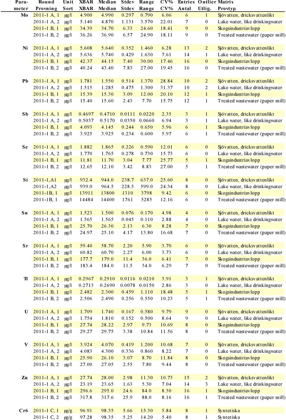 9 Treated wastewater (paper mill) Ni - A, µg/l 5.68 5.64.5.46 6.8 Sjövatten, dricksvattenlikt - A, µg/l 5.66 5.74.49.6 7.6 4 Lake water, like drinkingwater - B, µg/l 4.7 44.5 7.4. 7.46 6 Skogsindustriavlopp - B, µg/l 4.