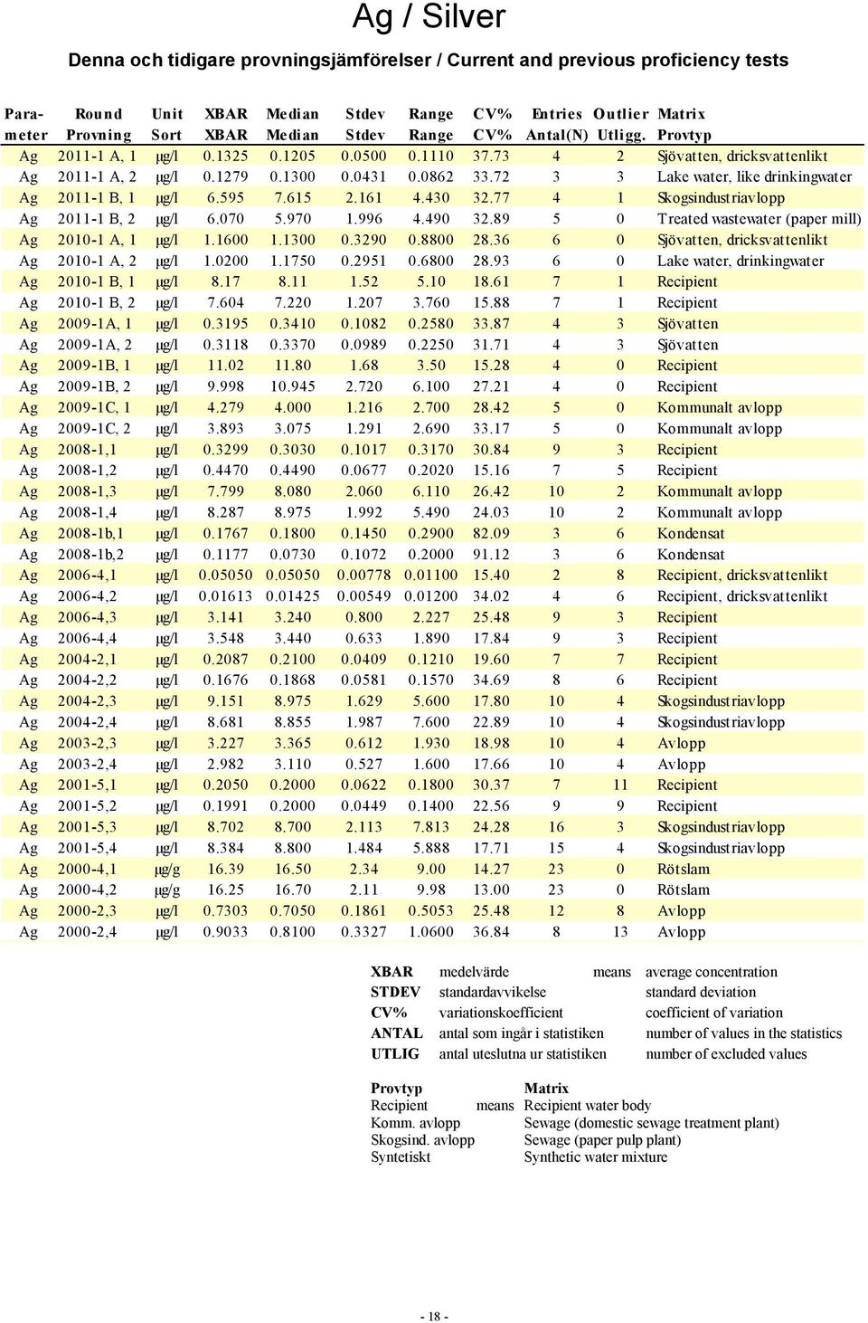 7 5.97.996 4.49.89 5 Treated wastewater (paper mill) Ag - A, µg/l.6..9.88 8.6 6 Sjövatten, dricksvattenlikt Ag - A, µg/l..75.95.68 8.9 6 Lake water, drinkingwater Ag - B, µg/l 8.7 8..5 5. 8.6 7 Recipient Ag - B, µg/l 7.