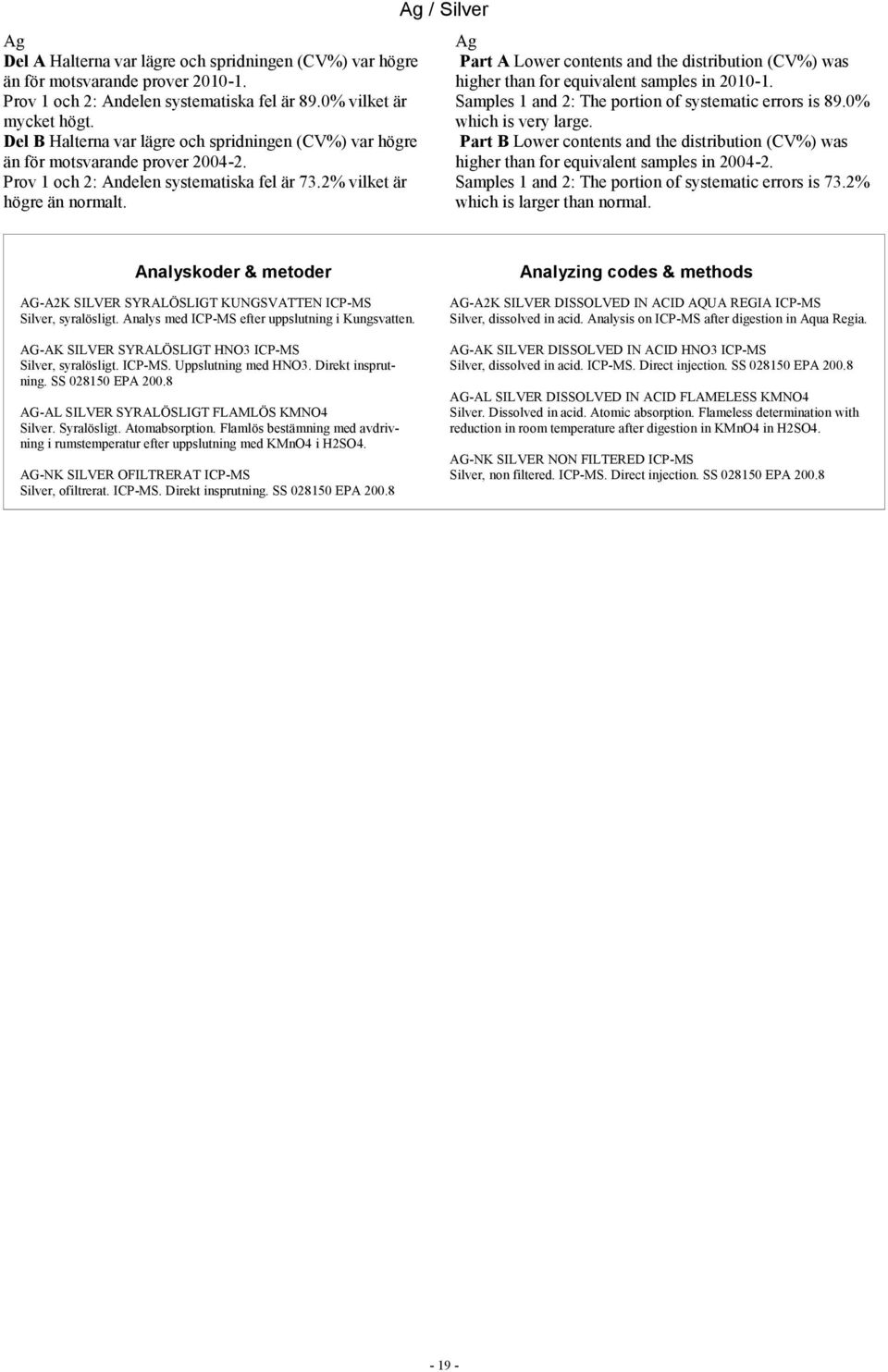 Ag / Silver Ag Part A Lower contents and the distribution (CV%) was higher than for equivalent samples in -. Samples and : The portion of systematic errors is 89.% which is very large.