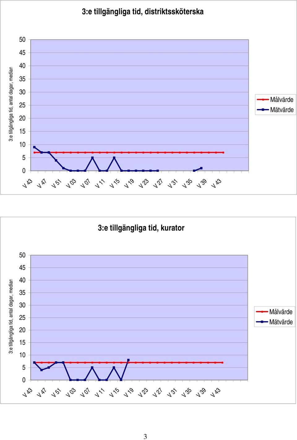 35 V 39 3:e tillgängliga tid, kurator 3:e tillgängliga tid, antal dagar, median 50 45 40  35