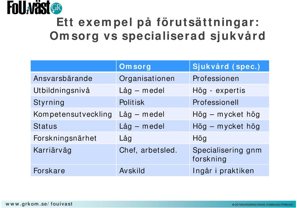 Politisk Professionell Kompetensutveckling Låg medel Hög mycket hög Status Låg medel Hög mycket hög