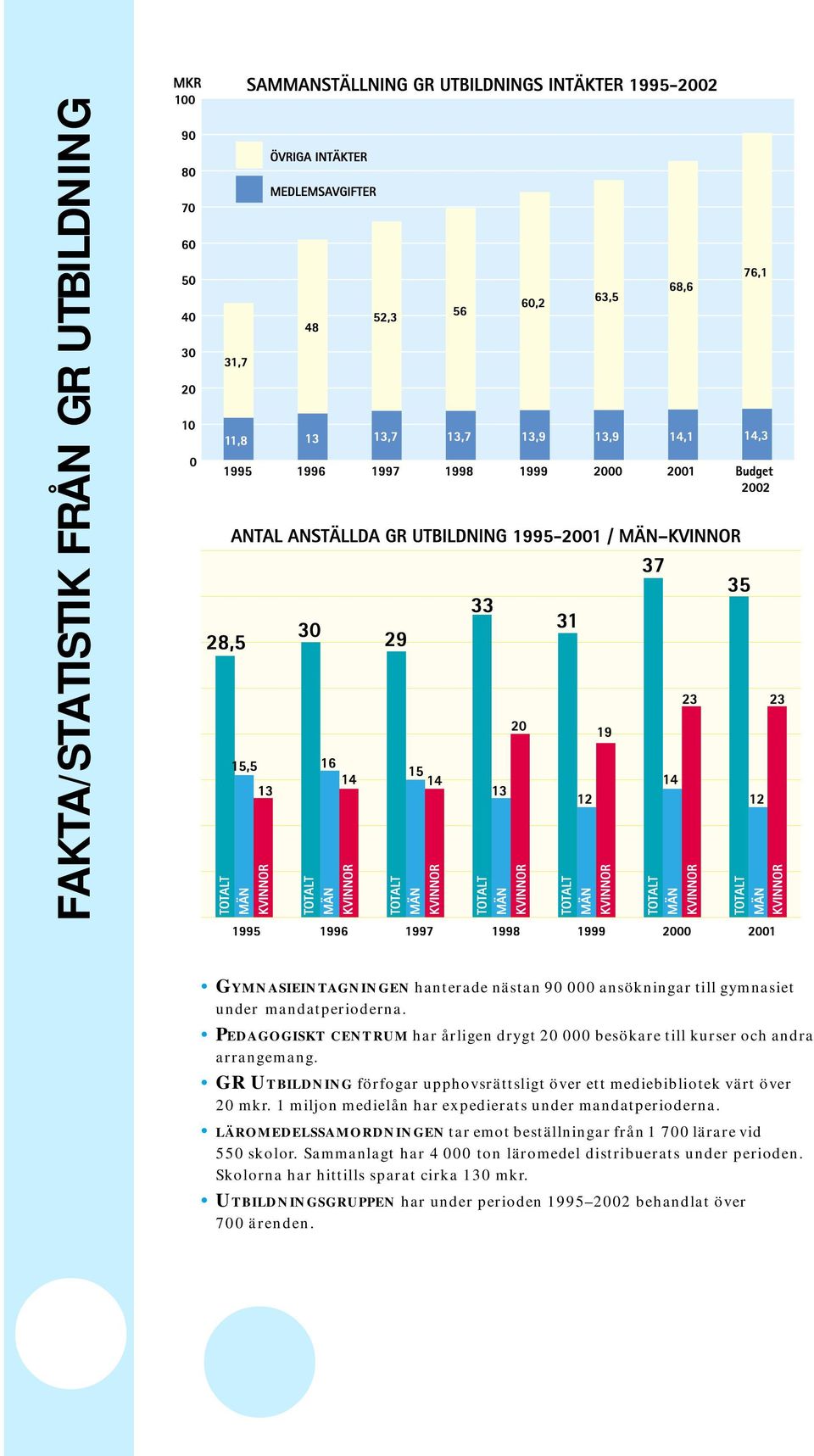 GR UTBILDNING förfogar upphovsrättsligt över ett mediebibliotek värt över 20 mkr. 1 miljon medielån har expedierats under mandatperioderna.