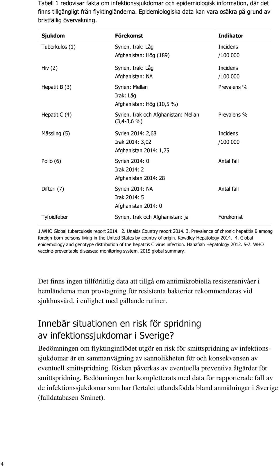 Sjukdom Förekomst Indikator Tuberkulos (1) Hiv (2) Hepatit B (3) Hepatit C (4) Syrien, Irak: Låg Afghanistan: Hög (189) Syrien, Irak: Låg Afghanistan: NA Syrien: Mellan Irak: Låg Afghanistan: Hög