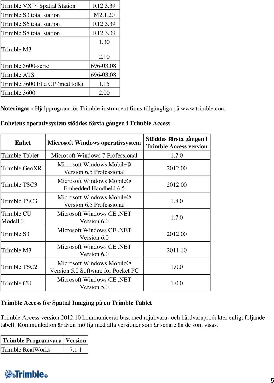 com Enhetens operativsystem stöddes första gången i Trimble Access Enhet Microsoft Windows operativsystem Stöddes första gången i Trimble Access version Trimble Tablet Microsoft Windows 7