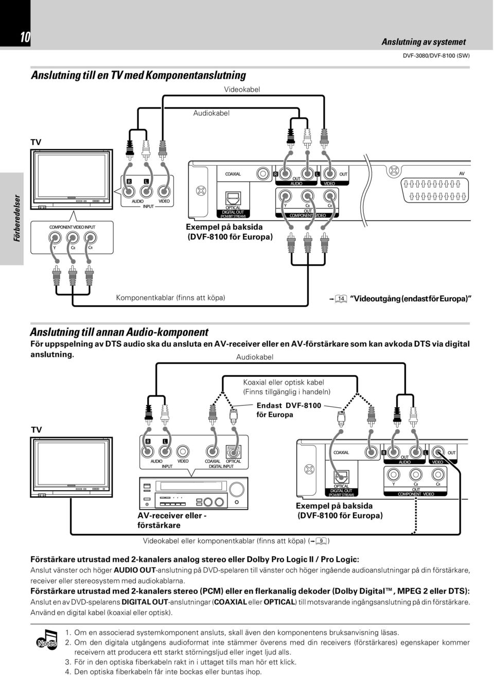 Audiokabel TV Koaxial eller optisk kabel (Finns tillgänglig i handeln) Endast DVF-8100 för Europa AV-receiver eller - förstärkare Exempel på baksida (DVF-8100 för Europa) Videokabel eller
