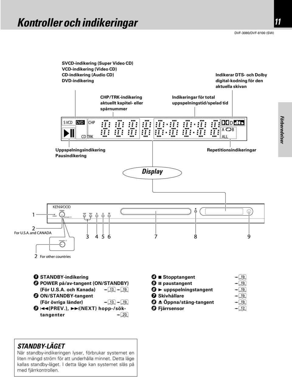 STANDBY-indikering 2 POWER på/av-tangent (ON/STANDBY) (För U.S.A. och Kanada) #( 2 ON/STANDBY-tangent (För övriga länder) #( 3 4(PREV.
