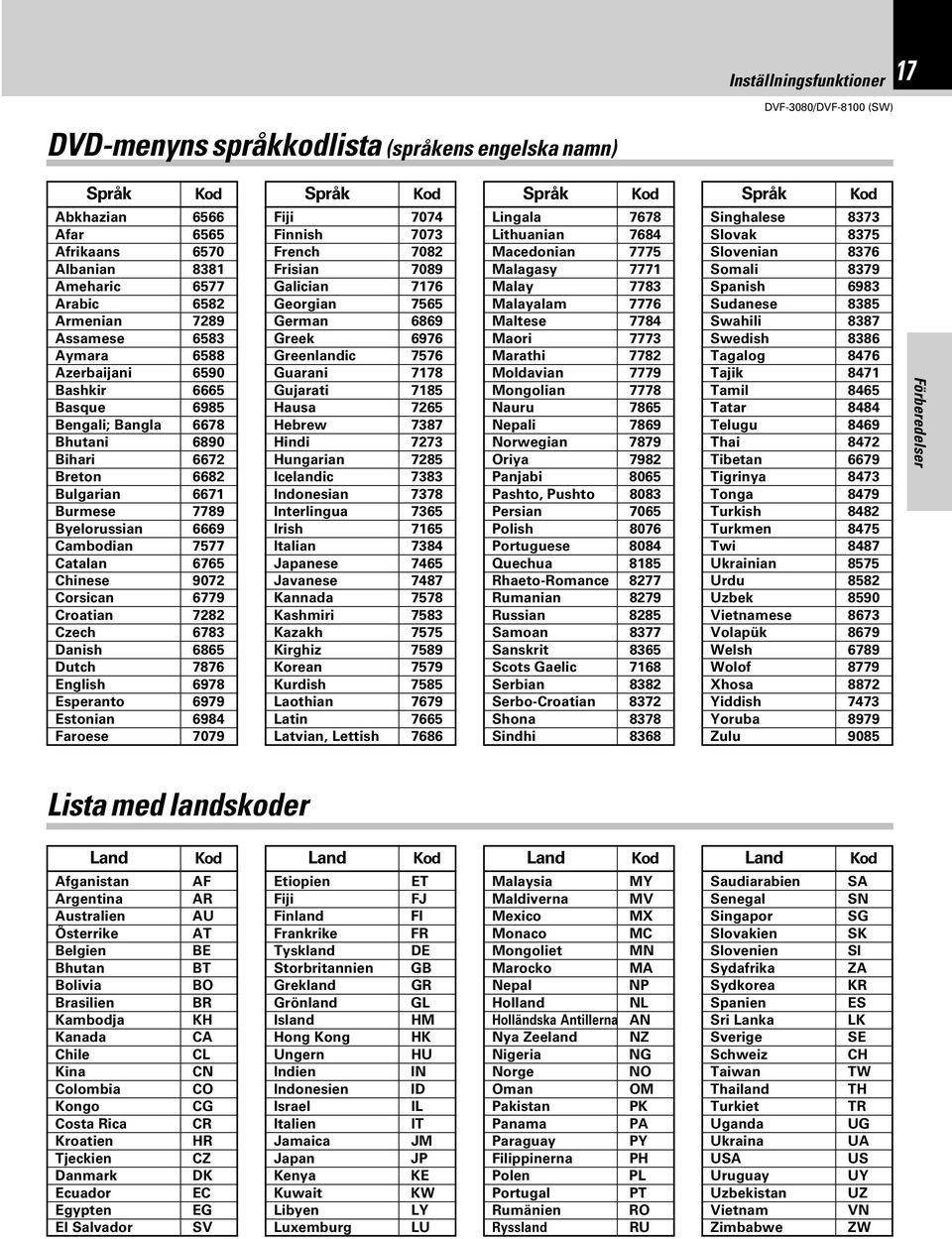 Corsican 6779 Croatian 7282 Czech 6783 Danish 6865 Dutch 7876 English 6978 Esperanto 6979 Estonian 6984 Faroese 7079 Språk Kod Språk Kod Fiji 7074 Finnish 7073 French 7082 Frisian 7089 Galician 7176