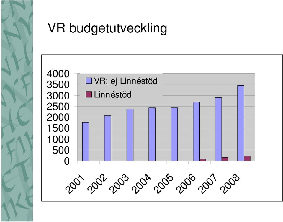 VR; ej Linnéstöd Linnéstöd 2001