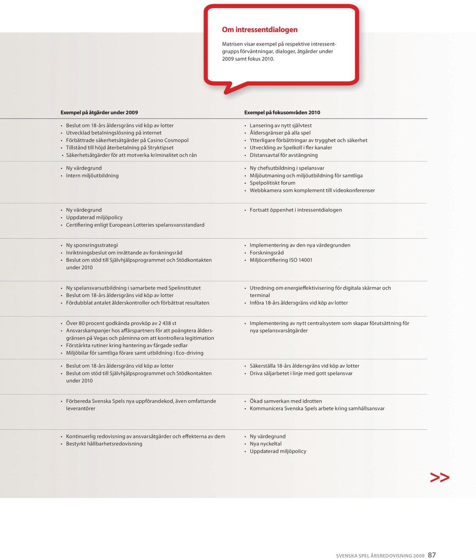 Tillstånd till höjd återbetalning på Stryktipset Säkerhetsåtgärder för att motverka kriminalitet och rån Ny värdegrund Intern miljöutbildning Lansering av nytt självtest Åldersgränser på alla spel