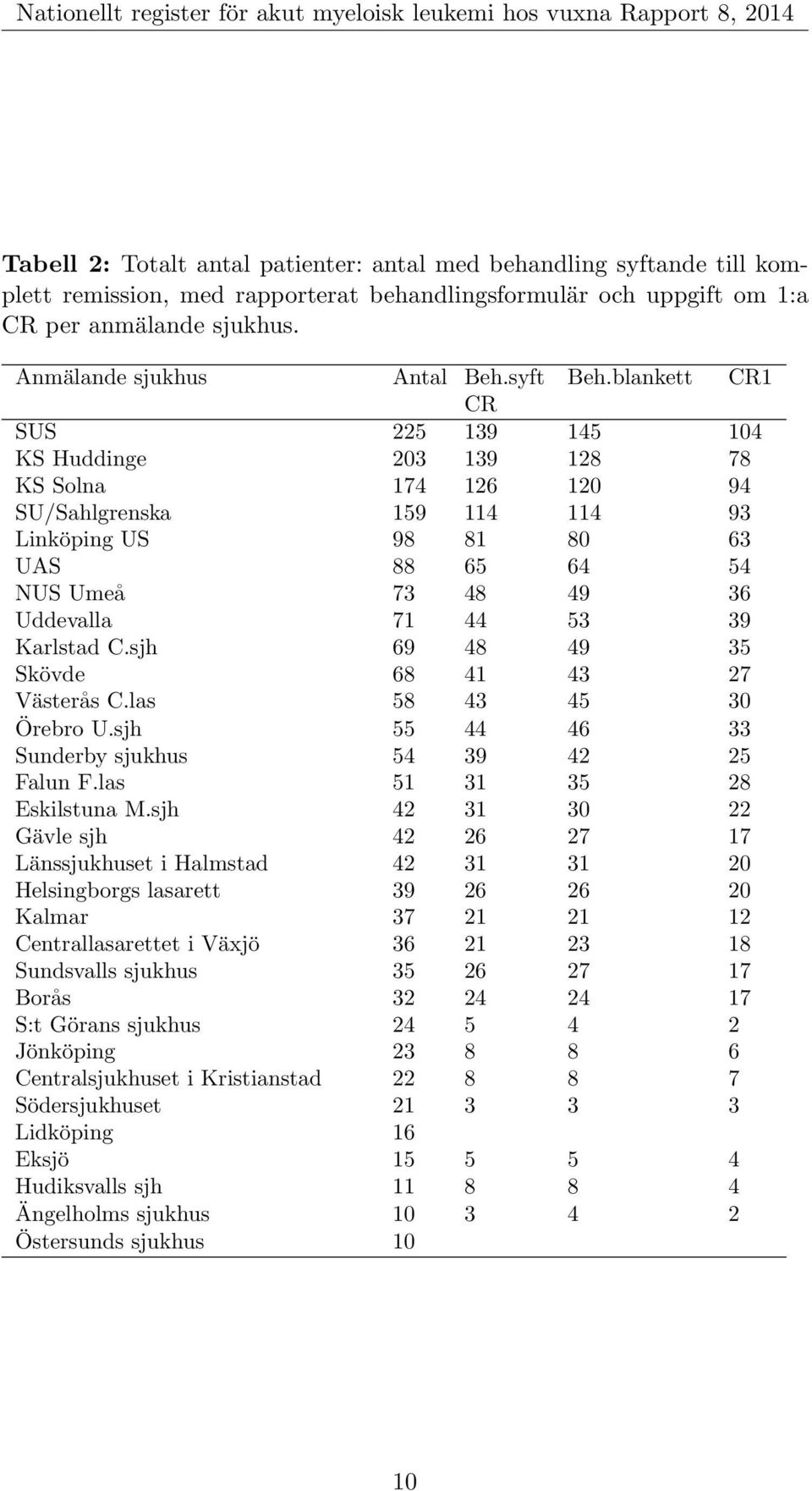 blankett CR1 CR SUS 225 139 145 104 KS Huddinge 203 139 128 78 KS Solna 174 126 120 94 SU/Sahlgrenska 159 114 114 93 Linköping US 98 81 80 63 UAS 88 65 64 54 NUS Umeå 73 48 49 36 Uddevalla 71 44 53