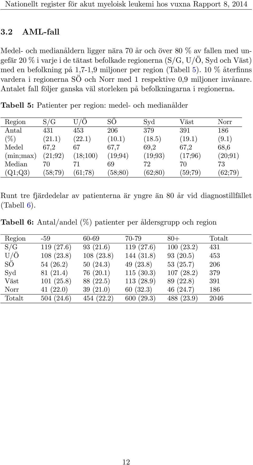 Tabell 5: Patienter per region: medel- och medianålder Region S/G U/Ö SÖ Syd Väst Norr Antal (%) 431 (21.1) 453 (22.1) 206 (10.1) 379 (18.5) 391 (19.1) 186 (9.
