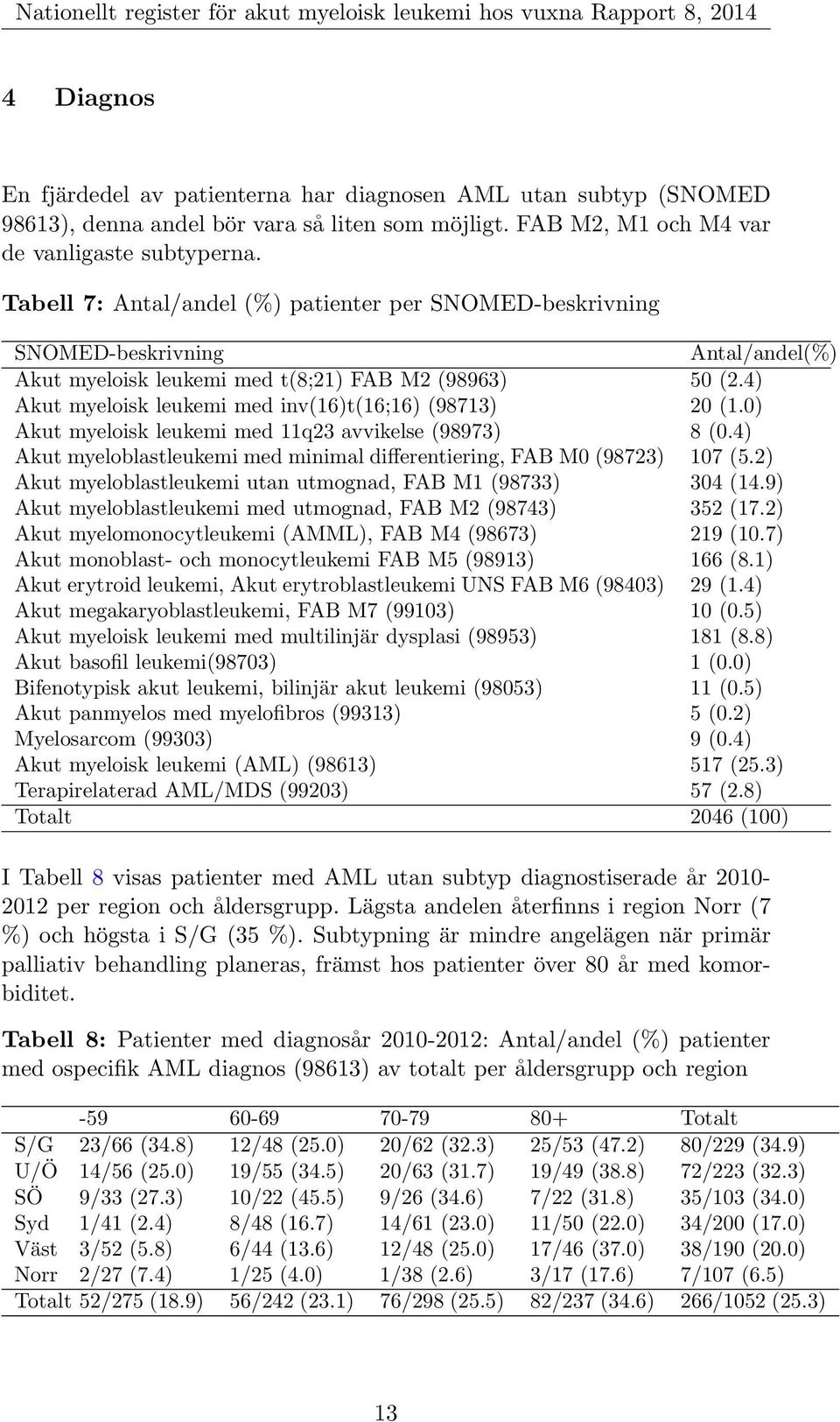 4) Akut myeloisk leukemi med inv(16)t(16;16) (98713) 20 (1.0) Akut myeloisk leukemi med 11q23 avvikelse (98973) 8 (0.4) Akut myeloblastleukemi med minimal differentiering, FAB M0 (98723) 107 (5.