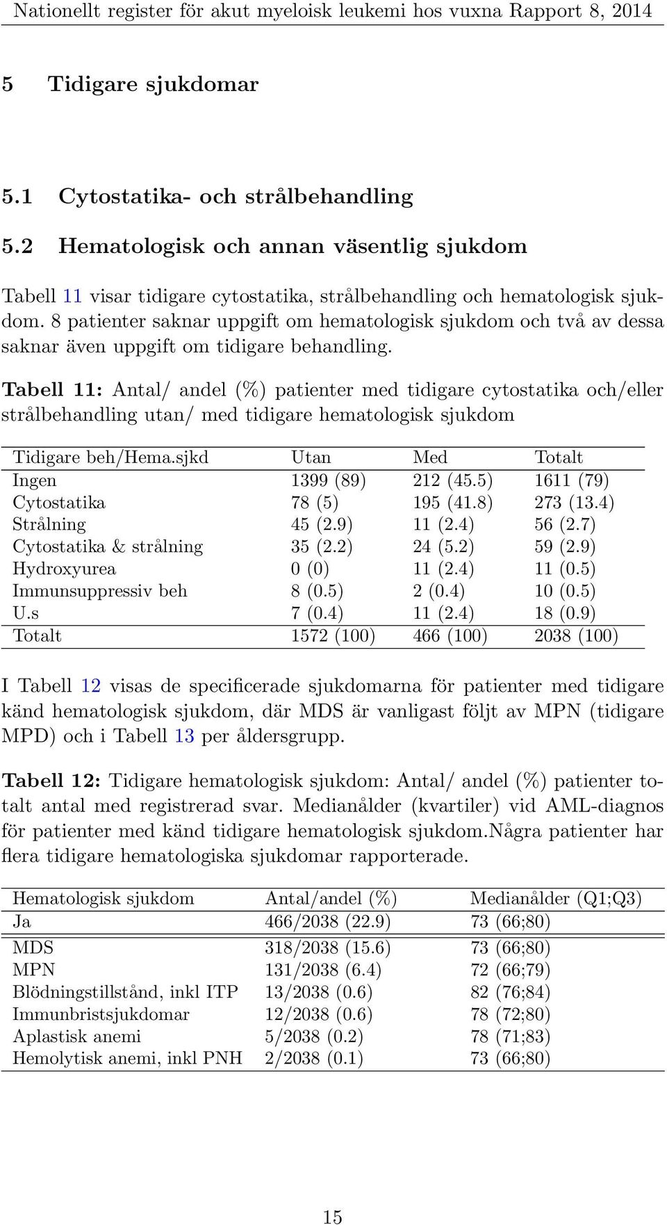 Tabell 11: Antal/ andel (%) patienter med tidigare cytostatika och/eller strålbehandling utan/ med tidigare hematologisk sjukdom Tidigare beh/hema.sjkd Utan Med Totalt Ingen 1399 (89) 212 (45.