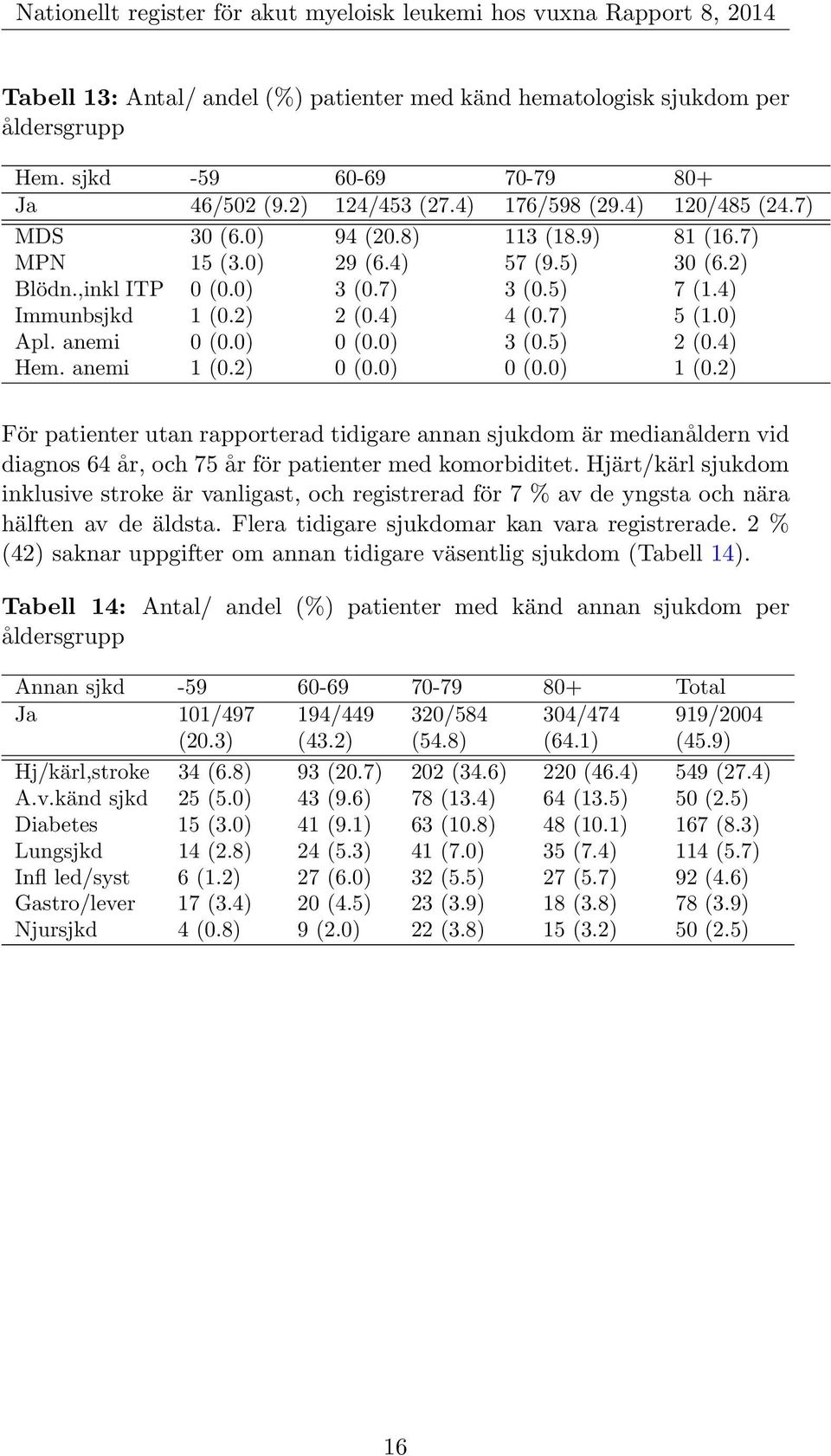 4) Hem. anemi 1 (0.2) 0 (0.0) 0 (0.0) 1 (0.2) För patienter utan rapporterad tidigare annan sjukdom är medianåldern vid diagnos 64 år, och 75 år för patienter med komorbiditet.