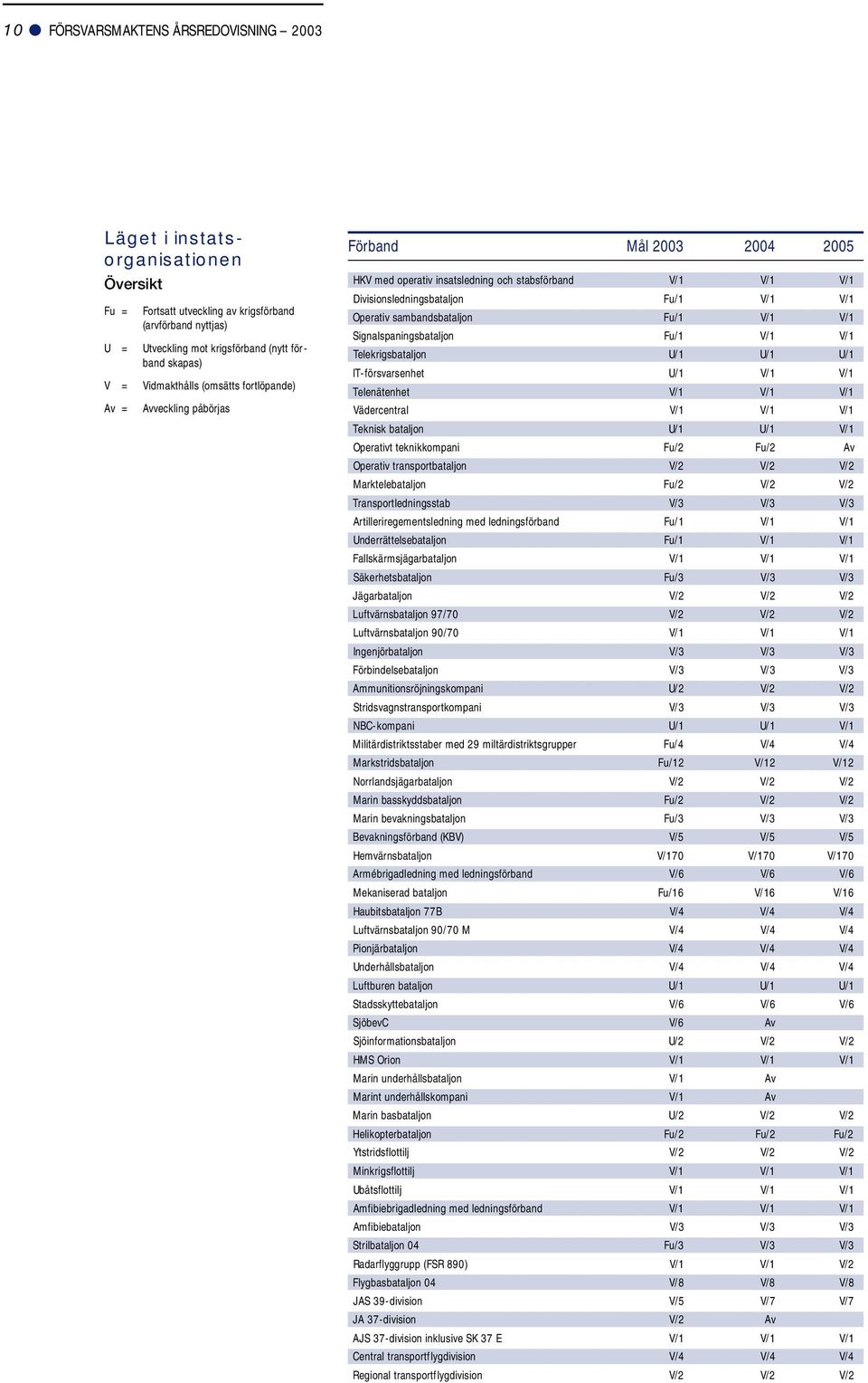 sambandsbataljon Fu/1 V/1 V/1 Signalspaningsbataljon Fu/1 V/1 V/1 Telekrigsbataljon U/1 U/1 U/1 IT-försvarsenhet U/1 V/1 V/1 Telenätenhet V/1 V/1 V/1 Vädercentral V/1 V/1 V/1 Teknisk bataljon U/1 U/1