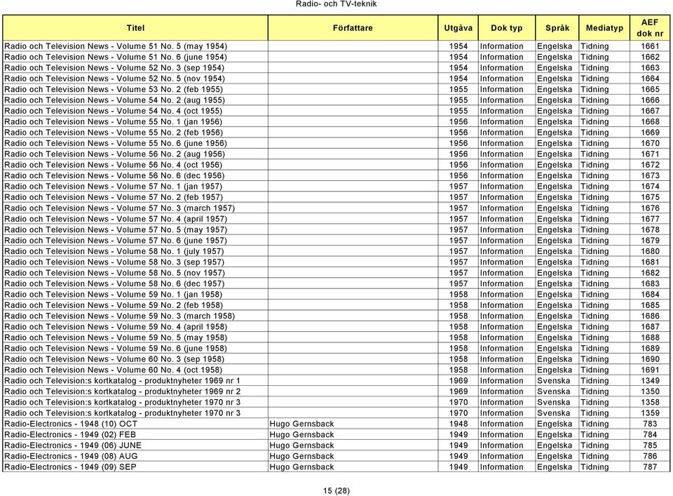 5 (nov 1954) 1954 Information Engelska Tidning 1664 Radio och Television News - Volume 53 No. 2 (feb 1955) 1955 Information Engelska Tidning 1665 Radio och Television News - Volume 54 No.