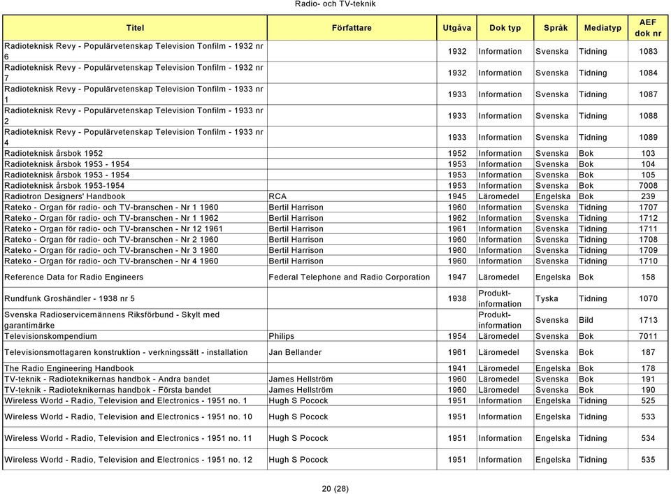 Information Svenska Tidning 1088 Radioteknisk Revy - Populärvetenskap Television Tonfilm - 1933 nr 4 1933 Information Svenska Tidning 1089 Radioteknisk årsbok 1952 1952 Information Svenska Bok 103