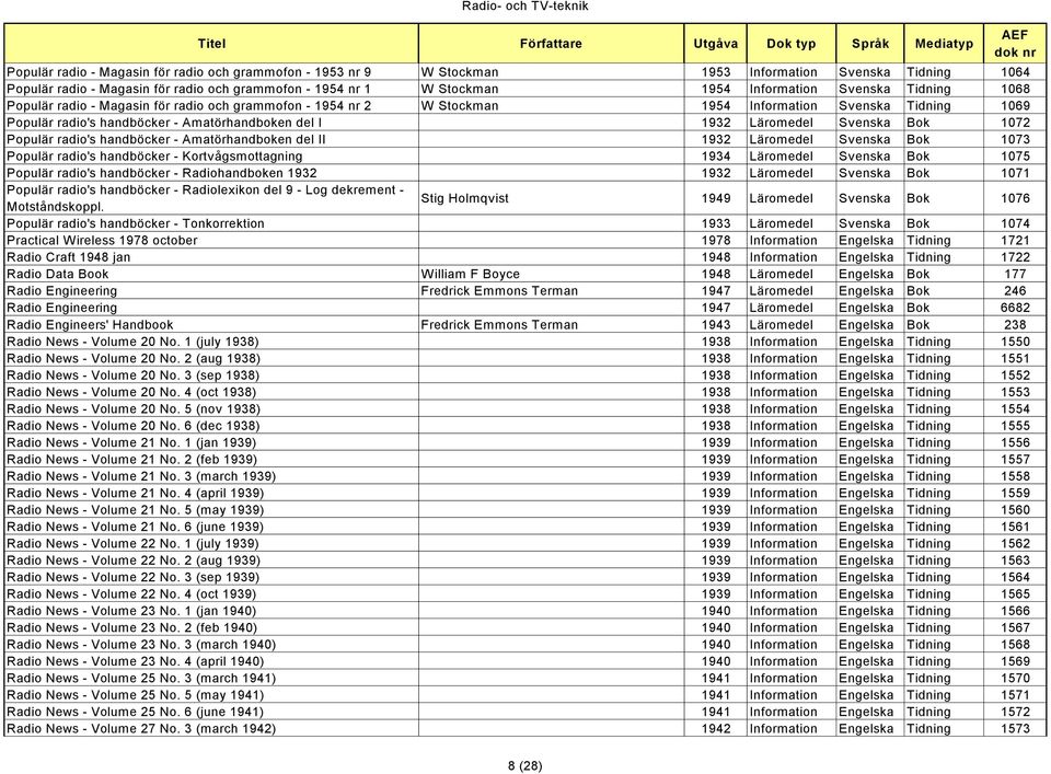 Svenska Bok 1072 Populär radio's handböcker - Amatörhandboken del II 1932 Läromedel Svenska Bok 1073 Populär radio's handböcker - Kortvågsmottagning 1934 Läromedel Svenska Bok 1075 Populär radio's