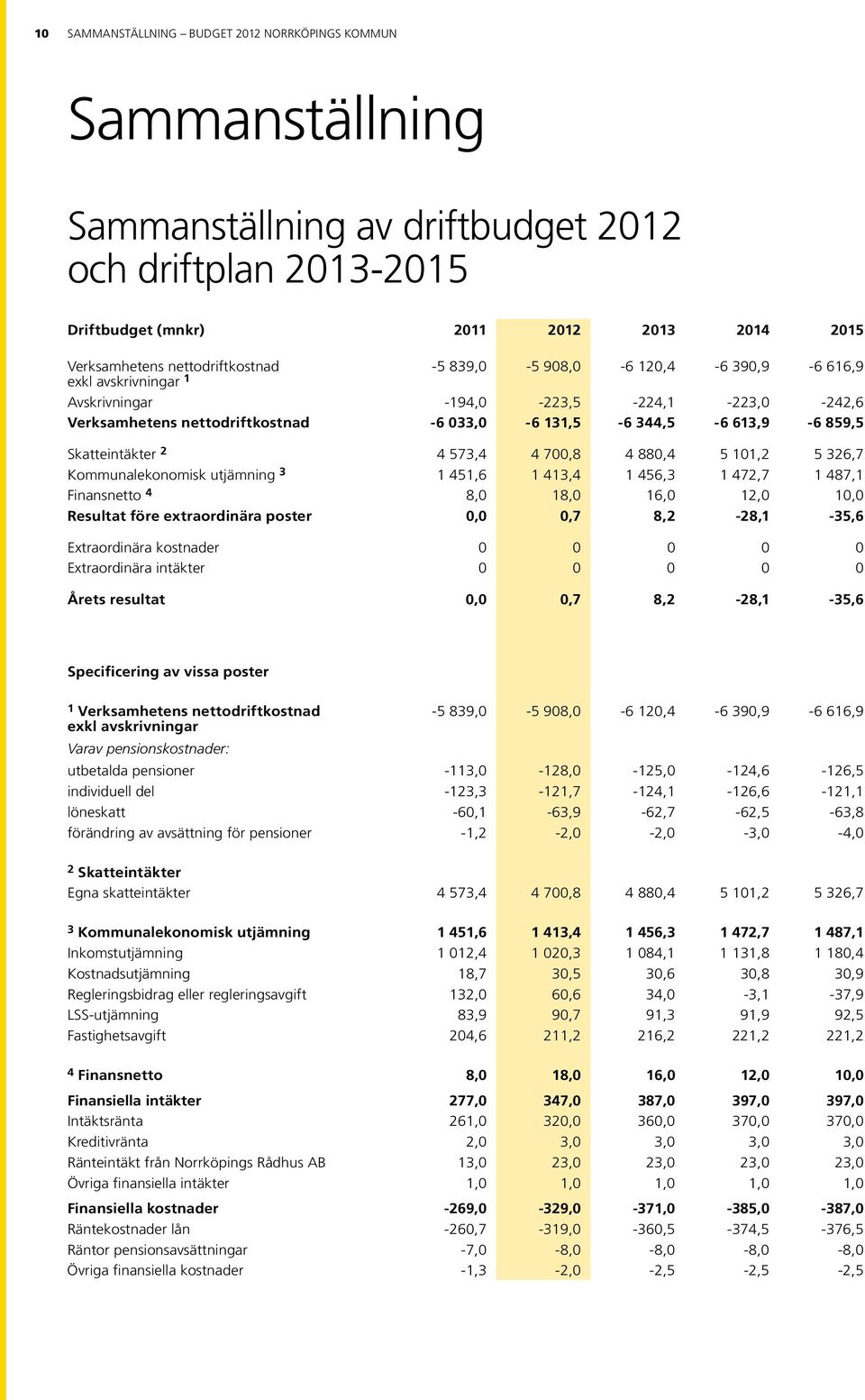 Skatteintäkter 2 4 573,4 4 700,8 4 880,4 5 101,2 5 326,7 Kommunalekonomisk utjämning 3 1 451,6 1 413,4 1 456,3 1 472,7 1 487,1 Finansnetto 4 8,0 18,0 16,0 12,0 10,0 Resultat före extraordinära poster