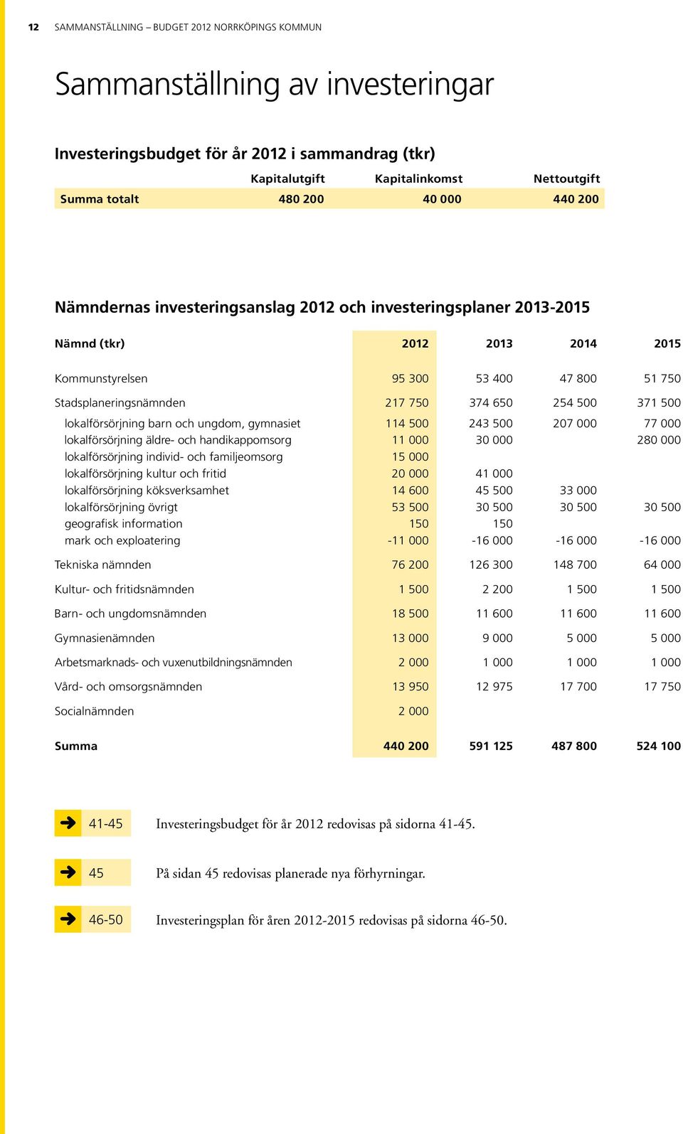 500 371 500 lokalförsörjning barn och ungdom, gymnasiet 114 500 243 500 207 000 77 000 lokalförsörjning äldre- och handikappomsorg 11 000 30 000 280 000 lokalförsörjning individ- och familjeomsorg 15