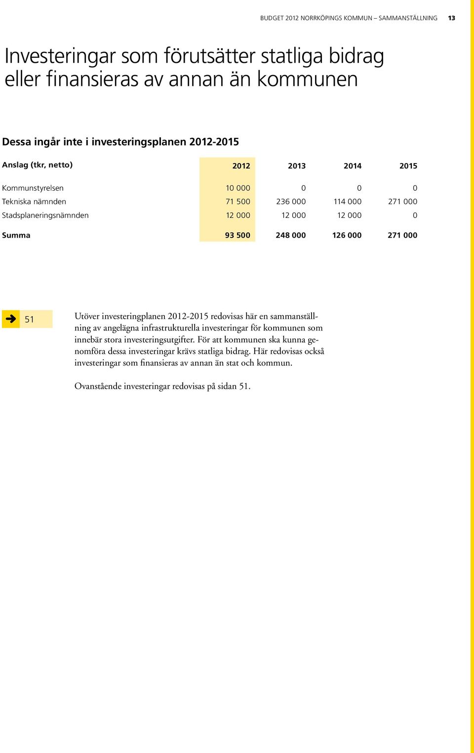 000 51 Utöver investeringplanen 2012-2015 redovisas här en sammanställning av angelägna infrastrukturella investeringar för kommunen som innebär stora investeringsutgifter.