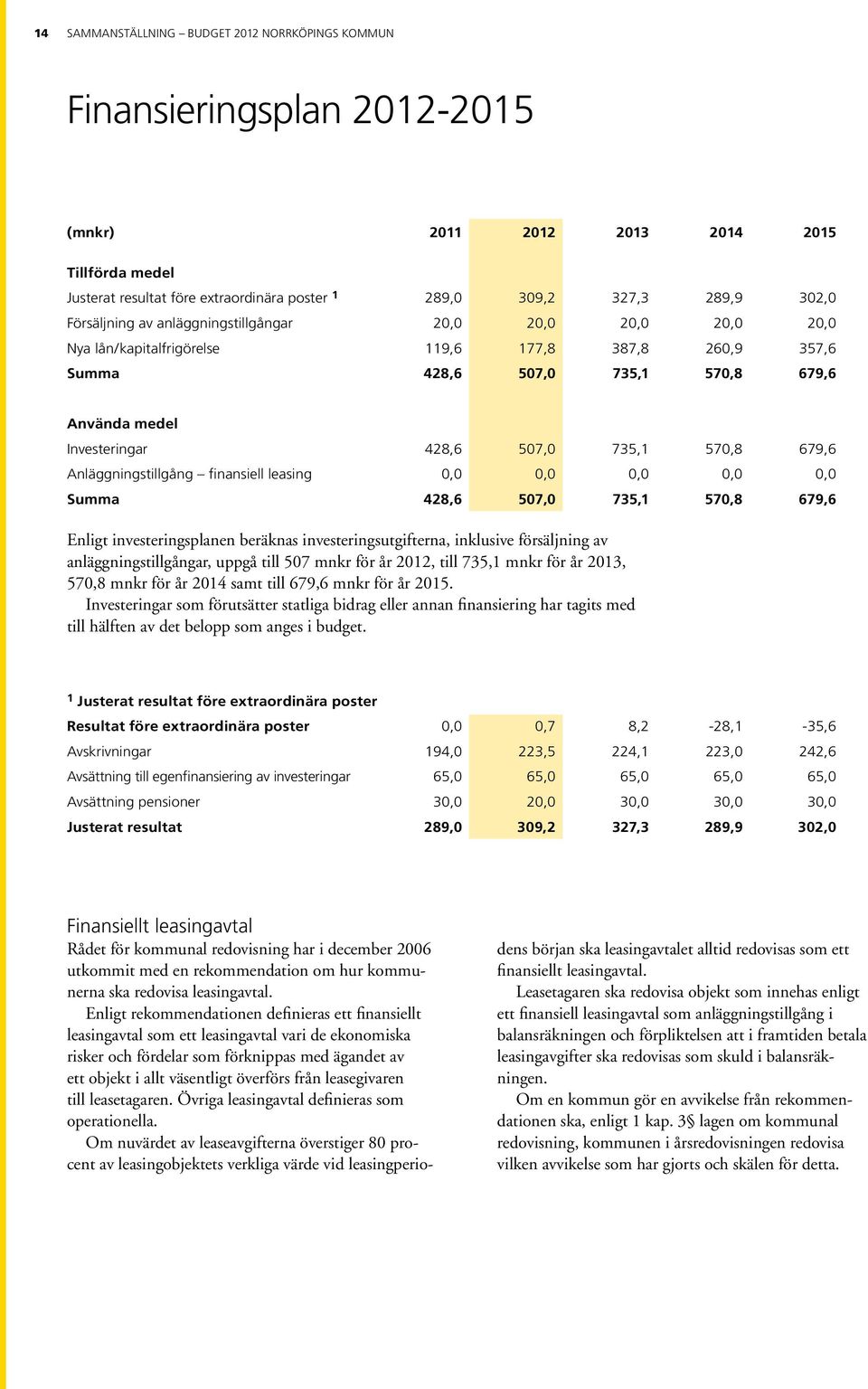 735,1 570,8 679,6 Anläggningstillgång finansiell leasing 0,0 0,0 0,0 0,0 0,0 Summa 428,6 507,0 735,1 570,8 679,6 Enligt investeringsplanen beräknas investeringsutgifterna, inklusive försäljning av