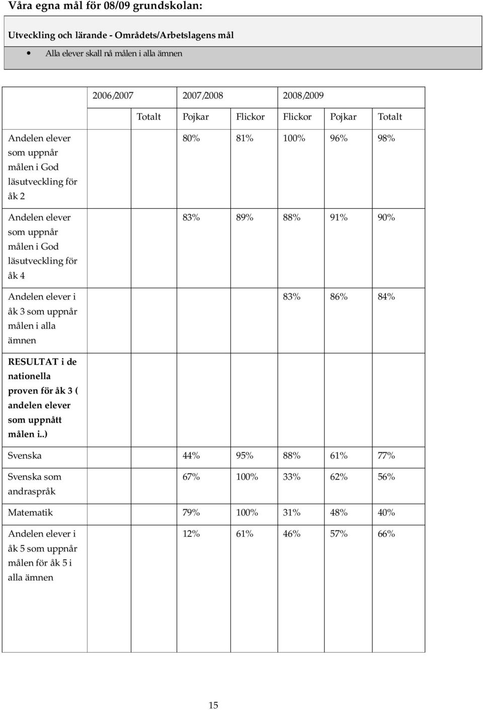 som uppnår målen i alla ämnen 80% 81% 100% 96% 98% 83% 89% 88% 91% 90% 83% 86% 84% RESULTAT i de nationella proven för åk 3 ( andelen elever som uppnått målen i.