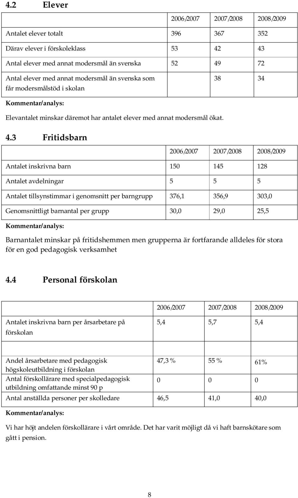 3 Fritidsbarn 2006/2007 2007/2008 2008/2009 Antalet inskrivna barn 150 145 128 Antalet avdelningar 5 5 5 Antalet tillsynstimmar i genomsnitt per barngrupp 376,1 356,9 303,0 Genomsnittligt barnantal