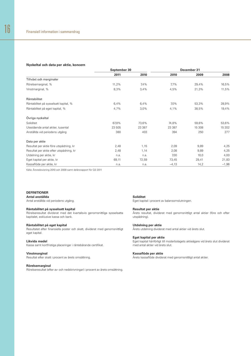 Soliditet 67,8% 73,6% 74,8% 59,6% 53,6% Utestående antal aktier, tusental 23 505 23 387 23 387 15 308 15 202 Anställda vid periodens utgång 380 403 394 250 277 Data per aktie Resultat per aktie före