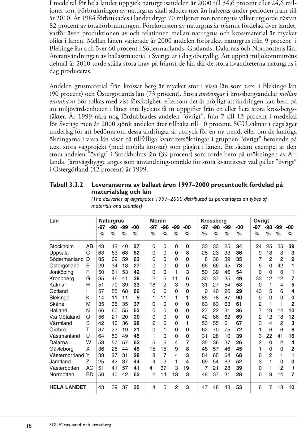 Förekomsten av naturgrus är ojämnt fördelad över landet, varför även produktionen av och relationen mellan naturgrus och krossmaterial är mycket olika i länen.