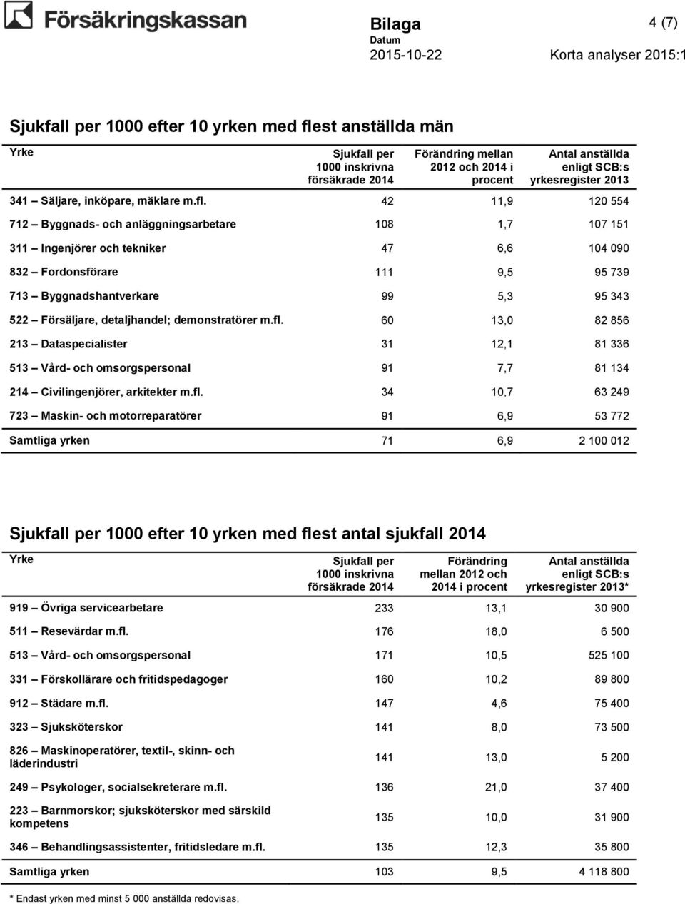 42 11,9 120 554 712 Byggnads- och anläggningsarbetare 108 1,7 107 151 311 Ingenjörer och tekniker 47 6,6 104 090 832 Fordonsförare 111 9,5 95 739 713 Byggnadshantverkare 99 5,3 95 343 522 Försäljare,