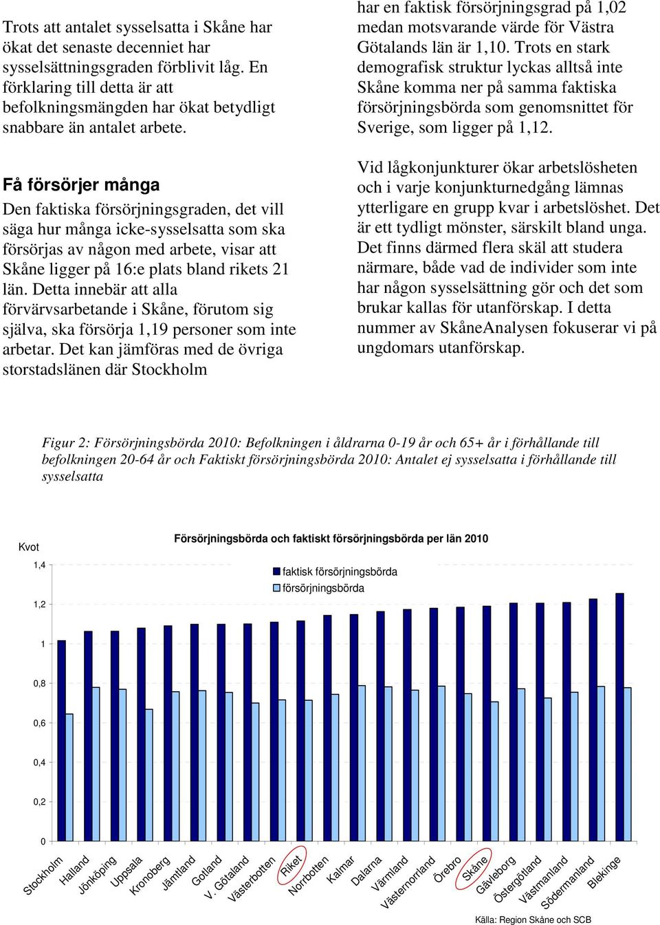 Få försörjer många Den faktiska försörjningsgraden, det vill säga hur många icke-sysselsatta som ska försörjas av någon med arbete, visar att Skåne ligger på 16:e plats bland rikets 21 län.