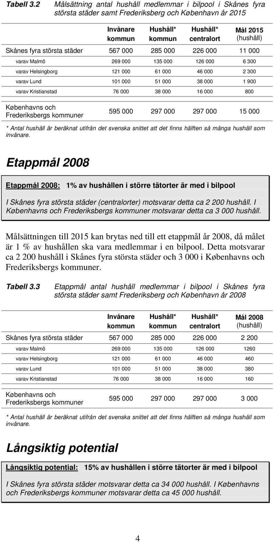 fyra största städer 567 000 285 000 226 000 11 000 varav Malmö 269 000 135 000 126 000 6 300 varav Helsingborg 121 000 61 000 46 000 2 300 varav Lund 101 000 51 000 38 000 1 900 varav Kristianstad 76