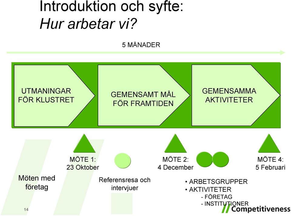 GEMENSAMMA AKTIVITETER Möten med företag 14 MÖTE 1: 23 Oktober