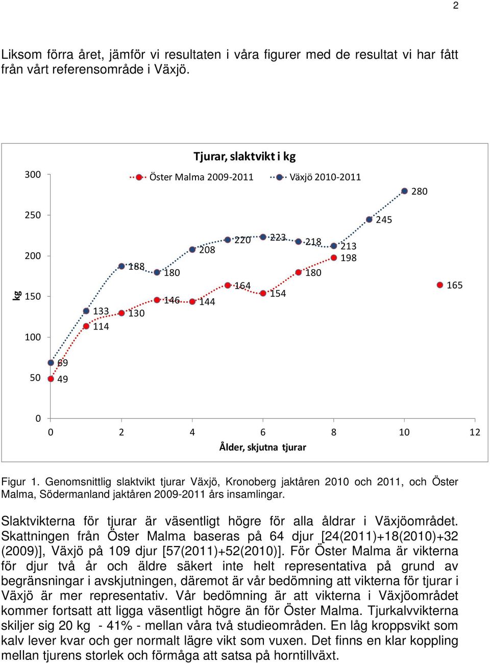 skjutna tjurar Figur 1. Genomsnittlig slaktvikt tjurar Växjö, Kronoberg jaktåren 2010 och 2011, och Öster Malma, Södermanland jaktåren 2009-2011 års insamlingar.