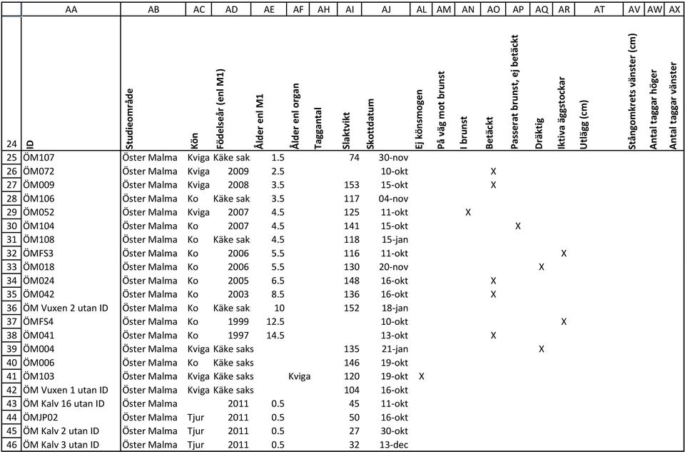 5 125 11 okt X ÖM104 Öster Malma Ko 2007 4.5 141 15 okt X ÖM108 Öster Malma Ko Käke saks 4.5 118 15 jan 32 ÖMFS3 Öster Malma Ko 2006 5.5 116 11 okt X 33 ÖM018 Öster Malma Ko 2006 5.
