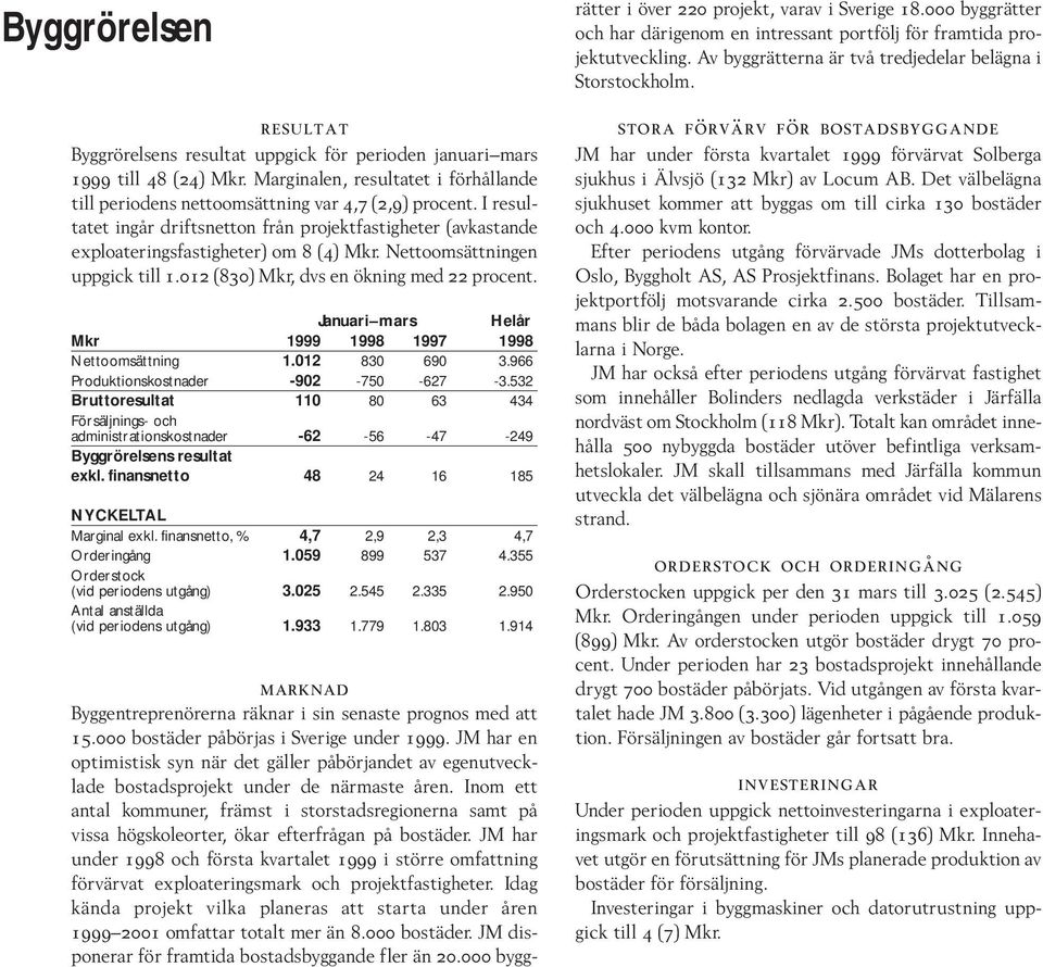 Nettoomsättning 1.012 830 690 3.966 Produktionskostnader -902-750 -627-3.532 Bruttoresultat 110 80 63 434 Försäljnings- och administrationskostnader -62-56 -47-249 Byggrörelsens resultat exkl.