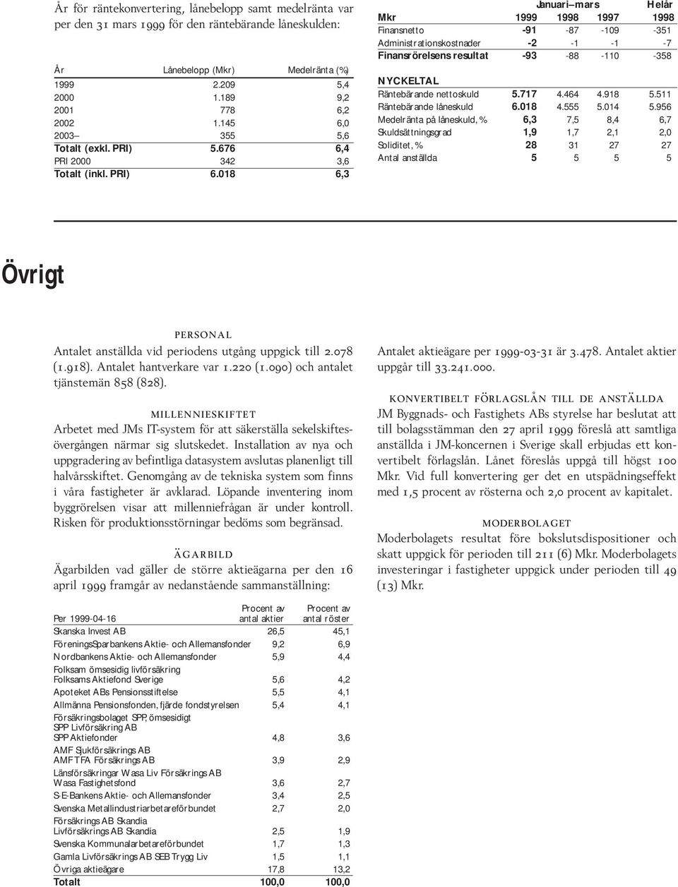 018 6,3 Finansnetto -91-87 -109-351 Administrationskostnader -2-1 -1-7 Finansrörelsens resultat -93-88 -110-358 NYCKELTAL Räntebärande nettoskuld 5.717 4.464 4.918 5.511 Räntebärande låneskuld 6.