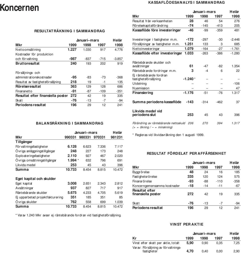 Resultat efter finansiella poster 272 42 19 335 Skatt -76-13 -7-94 Periodens resultat 196 29 12 241 BALANSRÄKNING I SAMMANDRAG Mkr 990331 980331 970331 981231 Tillgångar Förvaltningsfastigheter 6.